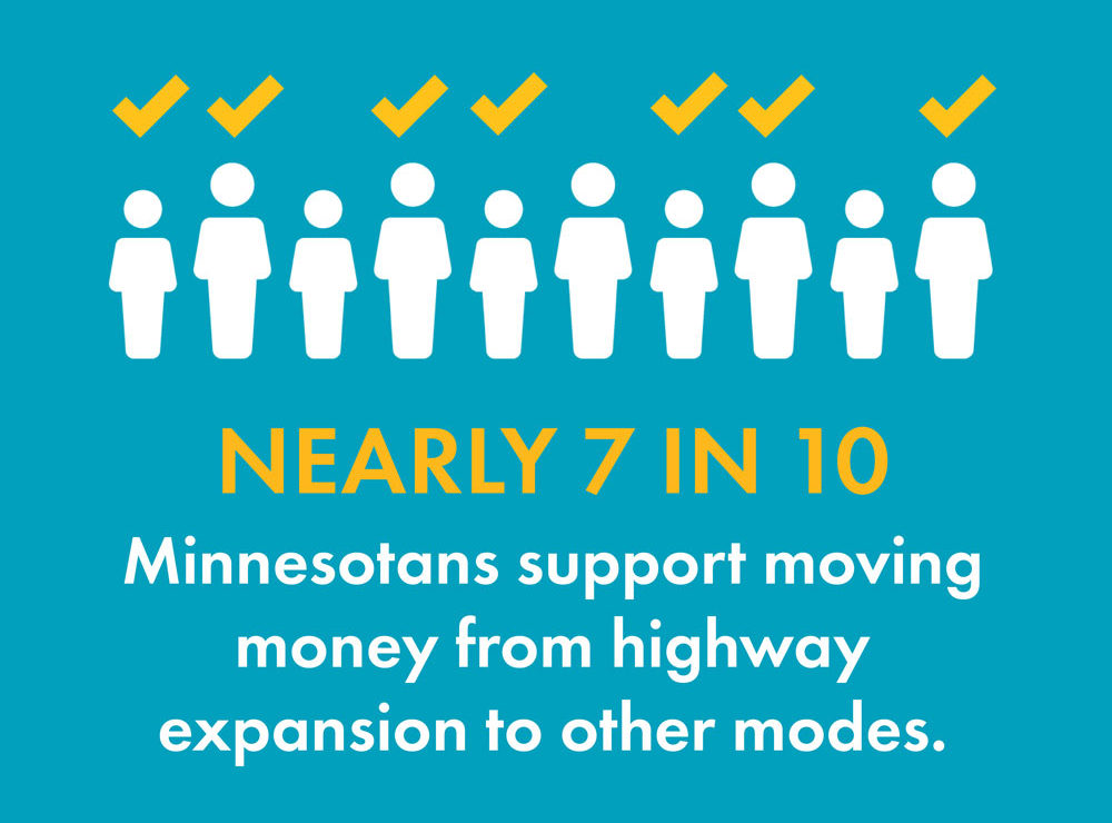 Blue graphic with white people icons that reads "Nearly 7 in 10 Minnesotans support moving money from highway expansion to other modes."