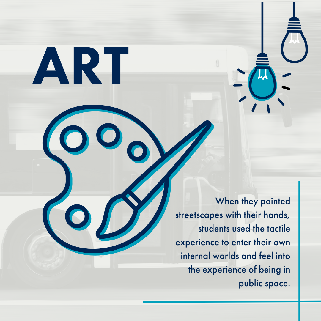 An dark painting icon representing Art under a light bulb lit up bright blue, next to the text "When they painted streetscapes with their hands, students used the tactile experience to enter their own internal worlds and feel into the experience of being in public space."