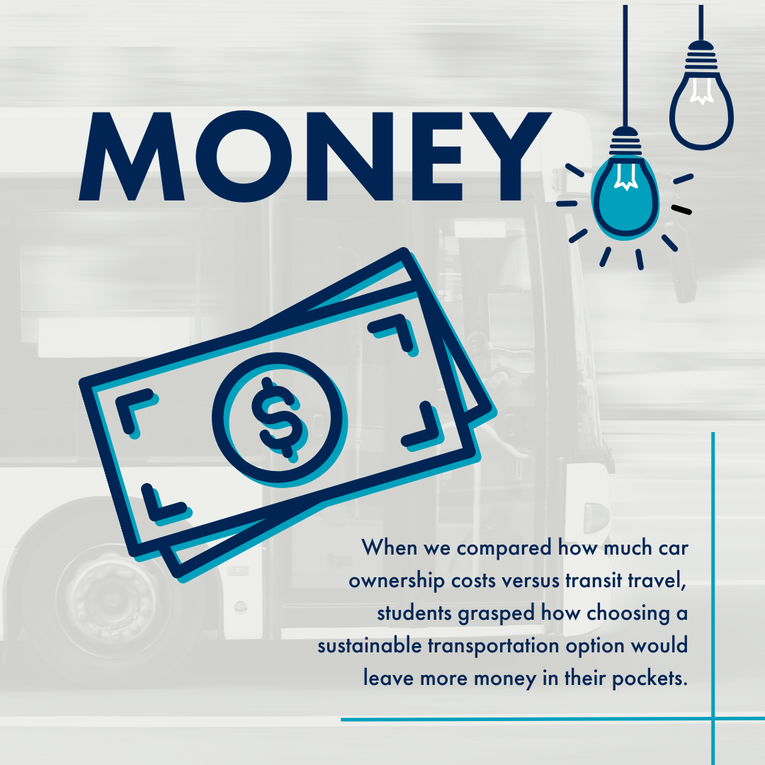 An dark blue icon of dollar bills representing Money under a light bulb lit up bright blue, next to the text "When we compared how much car ownership costs versus transit travel, students grasped how choosing a sustainable transportation option would leave more money in their pockets."