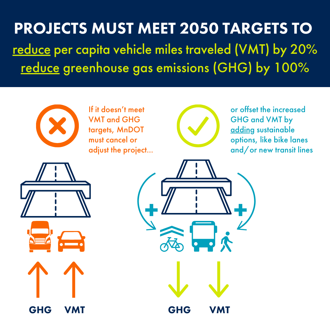 A graphic describing the Driving Down Emissions law that shows two highway project scenarios, one that increases GHG and VMT and must be canceled or adjusted and another that reduces GHG and VMT by adding additional projects like bike lanes, bus routes and pedestrian infrastructure