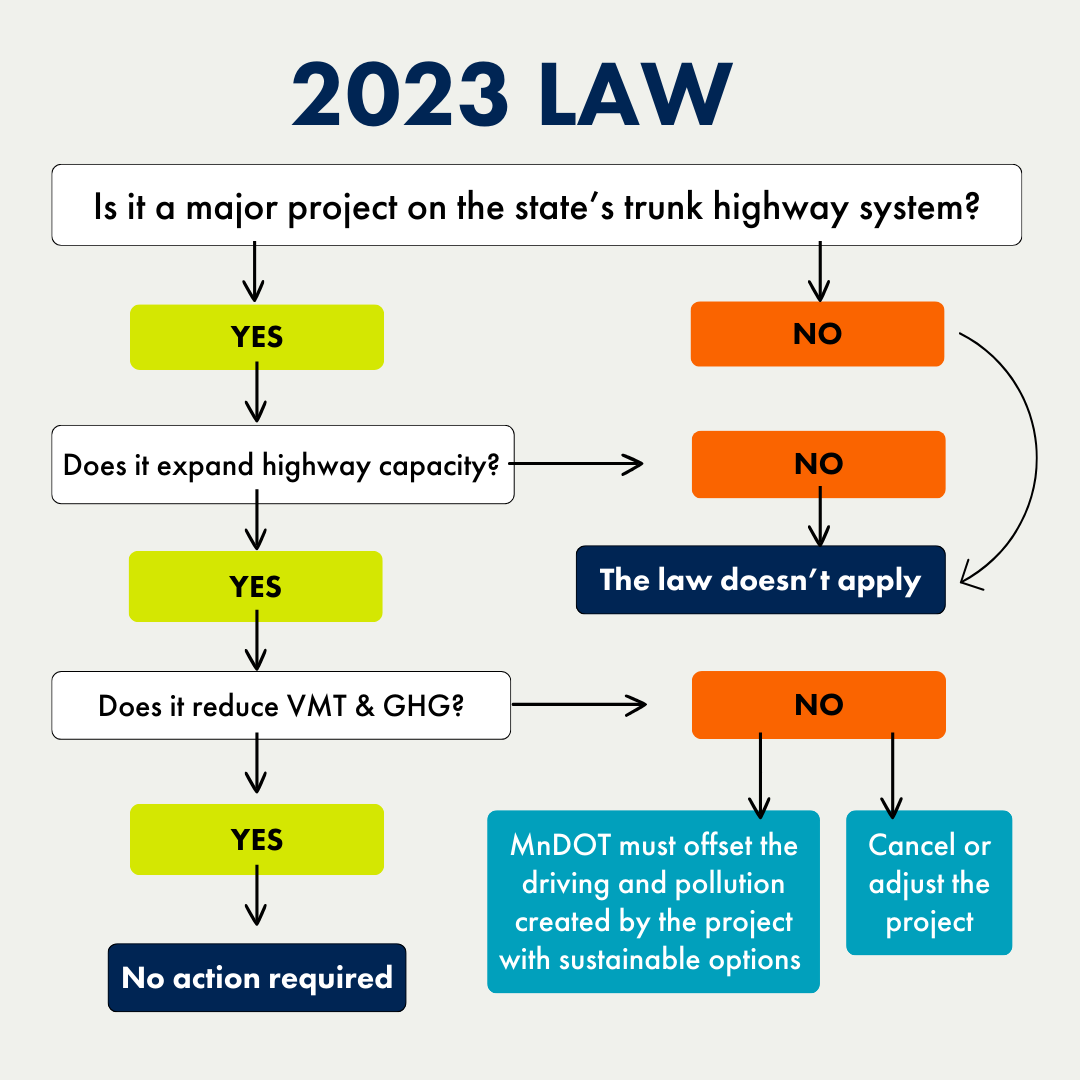 A flowchart outlining the 2023 Driving Down Emissions law showing that it applies only to projects that expand highway capacity on Minnesota's trunk highway system.