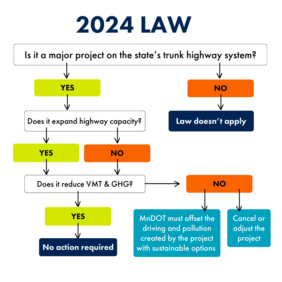 A flowchart outlining the 2024 Driving Down Emissions law showing that it applies to all major projects on Minnesota's trunk highway system whether they involve expanding highway capacity or not.