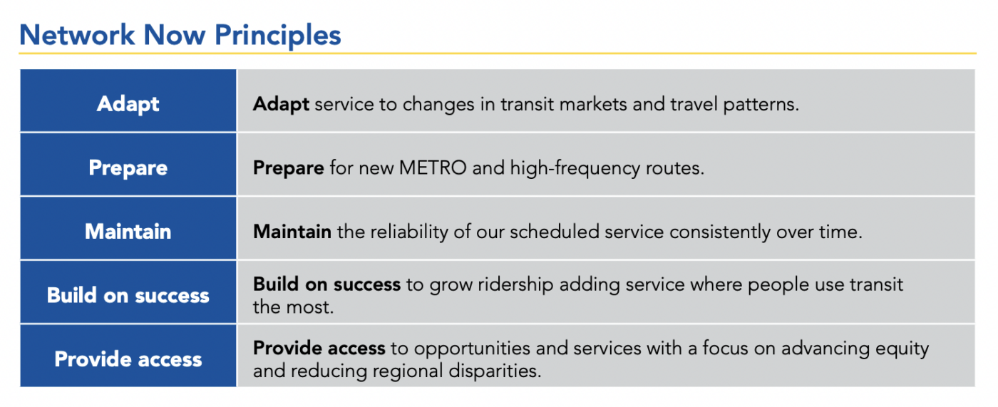 Metro Transit's stated principles for the Network Now plan: Adapt, Prepare, Maintain, Build on success, and Provide access. 